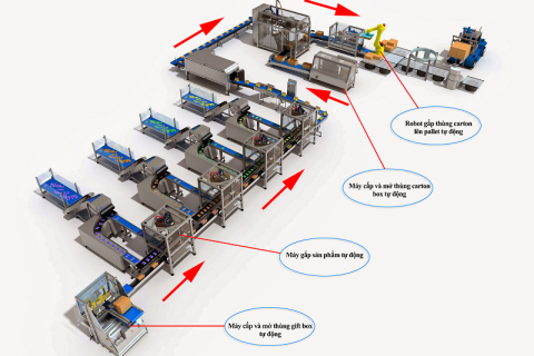 Doanh Nghiệp Trẻ Nên Bắt Đầu Tìm Hiểu Máy Đóng Gói Và Dây Chuyền Sản Xuất Từ Đâu?